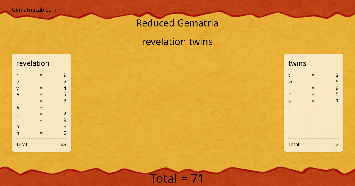 revelation twins in reduced Gematria
